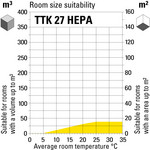 Room size suitability of the TTK 27 HEPA