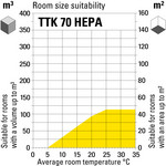 Room size suitability of the TTK 70 HEPA