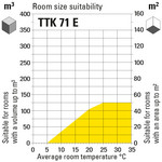 Room size suitability of the TTK 71 E