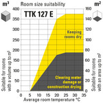 Room size suitability TTK 127 E