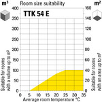 Room size suitability TTK 54 E