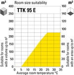 Room size suitability TTK 95 E