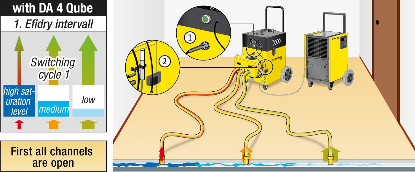 Schematic representation of a low-pressure insulation drying process using a DA 4 Qube