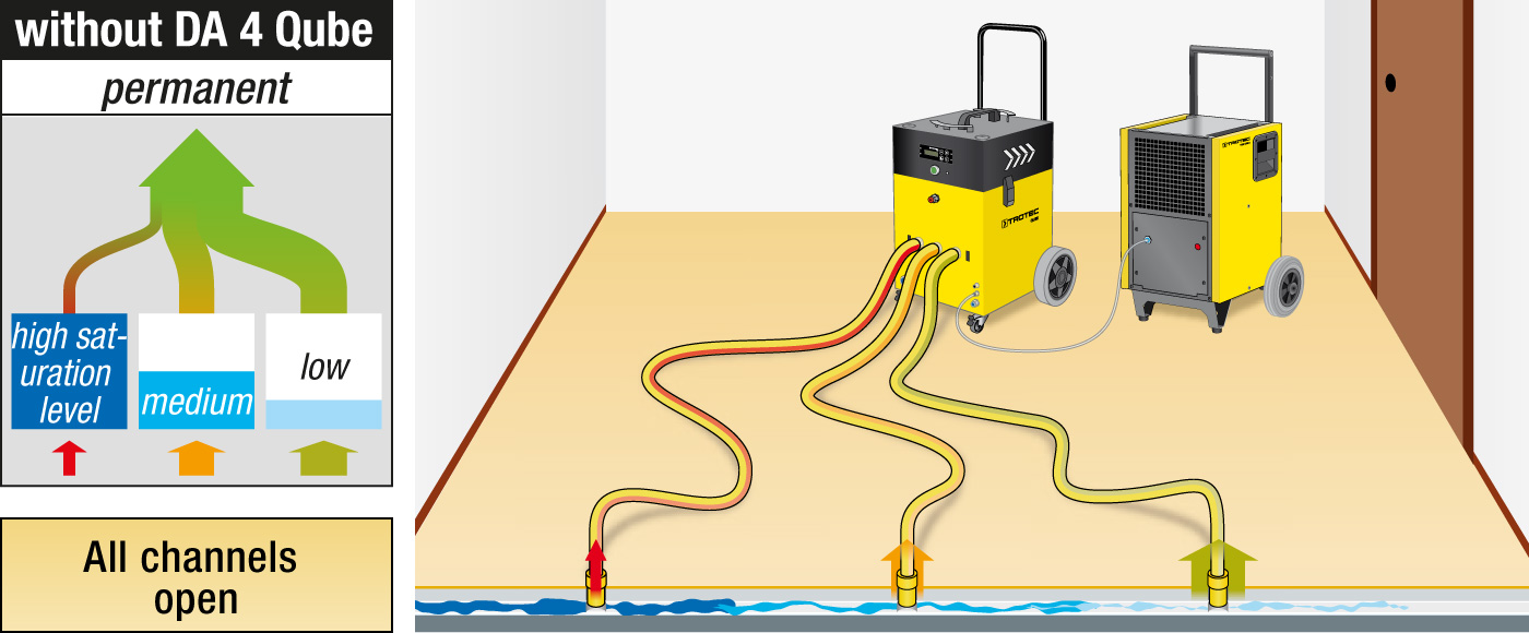 Schematic representation of a low-pressure insulation drying process without using a DA 4 Qube