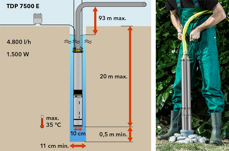 TDP 7500 E – submersion depth, delivery head and flow rate