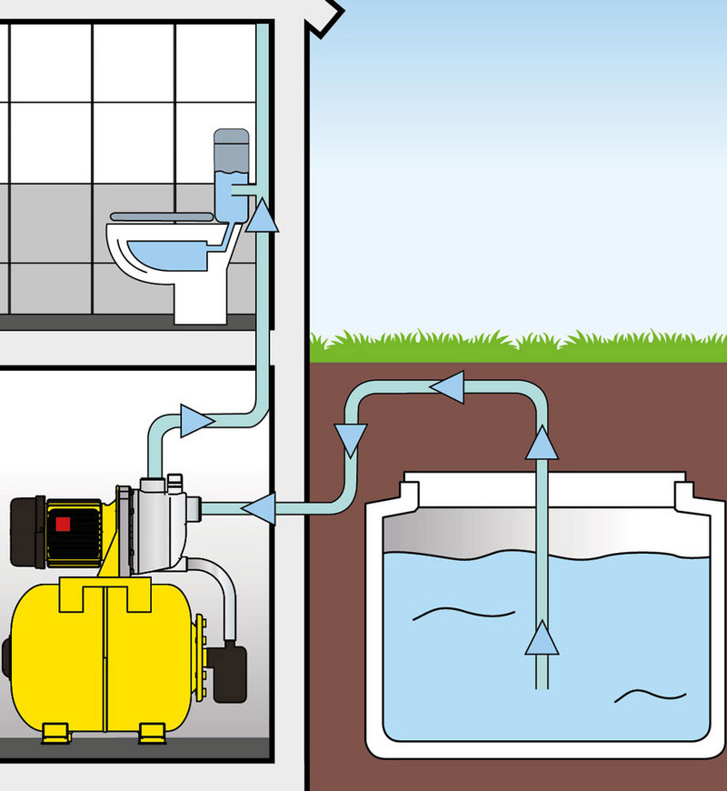 TGP 1025 ES – domestic water supply from a cistern