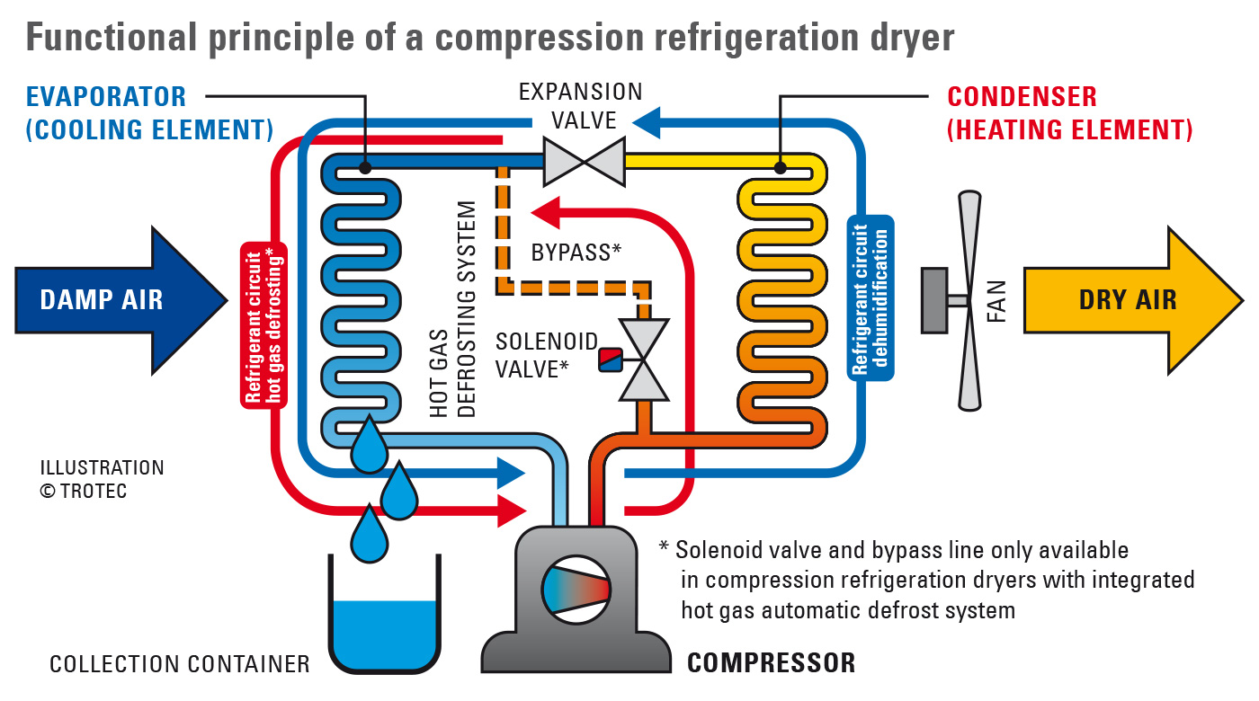 The functional principle of compression refrigeration dryers
