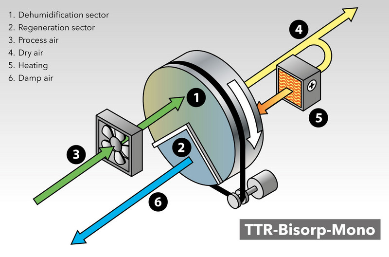 The operating principle of the TTR 300