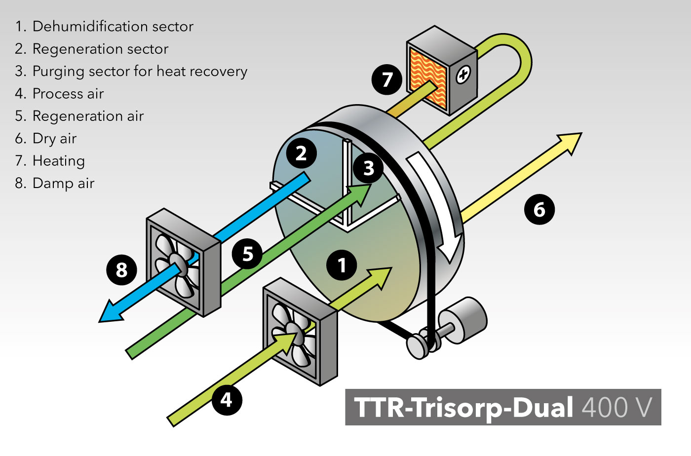 Deshumidificador Industrial por adsorción TTR 1400 Trotec