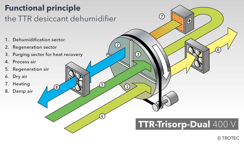 TTR Trisorp Dual principle with a separate airflow of process and regeneration air
