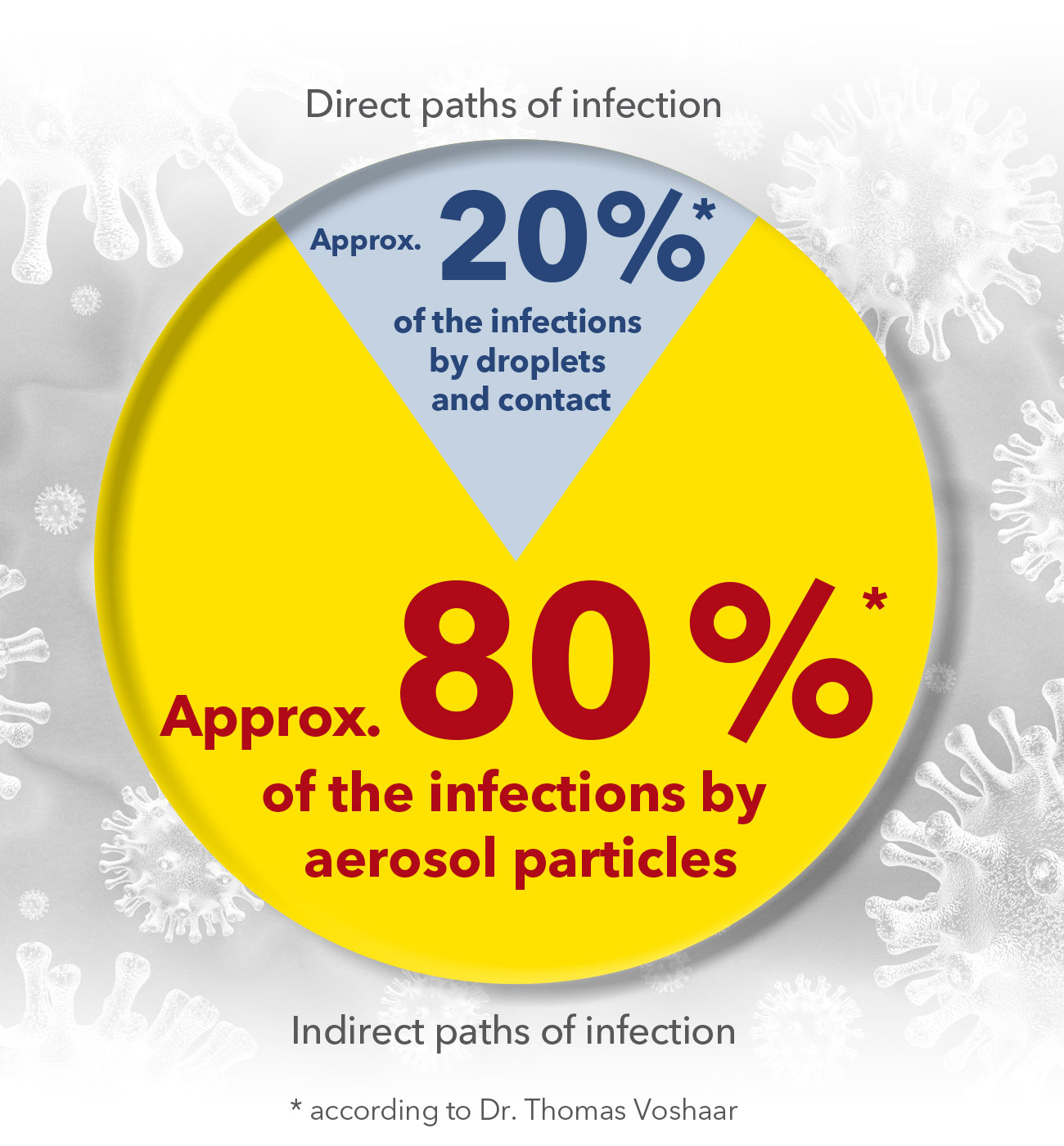 With approx. 80 %*, virus-loaded aerosol particles present the largest source of SARS-CoV-2 infection