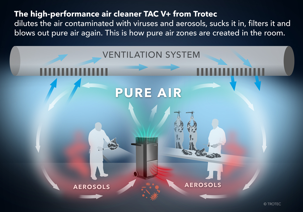 With the high-frequency air cleaner TAC V+, virus-infected aerosols are filtered from the room air
